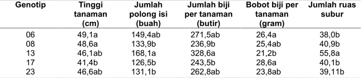 Tabel 2. Rata-rata sifat agronomi dan hasil kedelai hasil persilangan varietas Gepak Kuning  dan Edamame  Genotip  Tinggi  tanaman  (cm)  Jumlah  polong isi (buah)  Jumlah biji  per tanaman (butir) 