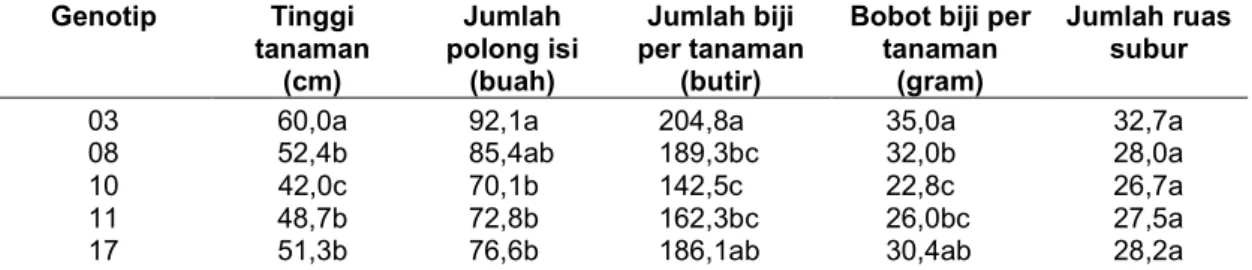 Tabel 5. Rata-rata sifat agronomi dan hasil kedelai hasil persilangan varietas Detam dengan  Argomulyo-3  Genotip  Tinggi  tanaman  (cm)  Jumlah  polong isi (buah)  Jumlah biji  per tanaman (butir) 