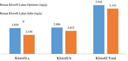 Gambar  1.  Perbandingan  rataan  klorofil  daun  kedelai  F2  di  lahan  salin  dengan  kondisi  optimum 