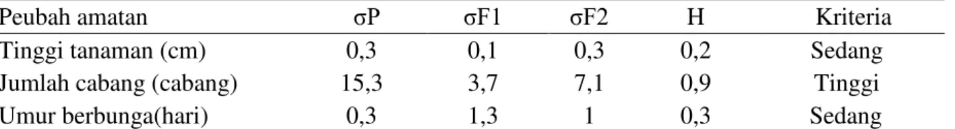 Tabel 2. Nilai ragam setiap turunan dan nilai heritabilitas F2. 