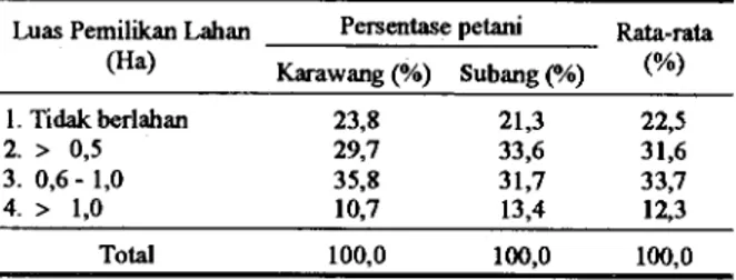 Tabel 2. Rata-rata Luas dan Distribusi Penguasaan Lahan Sawah di  Kabupaten Karawang dan Subang, Jawa Barat, 1993  Luas Pemilikan Lahan 