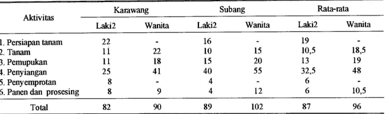 Tabel 3. Distribusi Tenaga Kerja Berdasarkan Jervis Aktivitas per Hektar Usaha Tani Kedelai di Karawang dan  Subang, Jawa Barat , 1993 