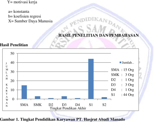 Gambar 1. Tingkat Pendidikan Karyawan PT. Hasjrat Abadi Manado      Sumber: PT. Hasjrat Abadi Manado Tahun 2013 