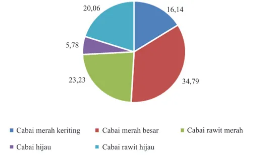 Tabel 3.   Hasil uji volume pembelian cabai sebelum  dan setelah Gertam Cabai pada kelompok  penerima di Bogor (Before and after 