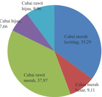 Gambar 3.   Jenis cabai yang dikonsumsi rumah tangga di Jakarta (Types of chilli consumed by households in  Jakarta) Cabai merah  keriting, 35,29 Cabai merah besar, 9,11Cabai rawit merah, 37,97Cabai hijau, 7,66Cabai rawit hijau, 9,96