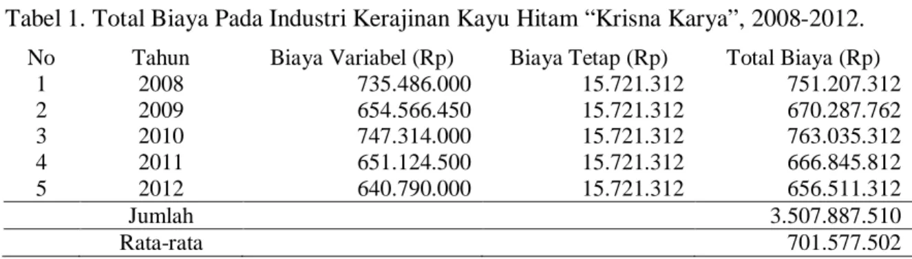 Tabel  1  menunjukan  bahwa  total  biaya  yang  dikeluarkan  industri  kerajinan  kayu  hitam  “Krisna  Karya”  mengalami  fluktuasi  selama  kurun  waktu  lima  tahun  terakhir    (2008-2012)