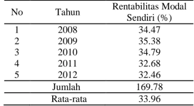Tabel  5  menunjukkan  bahwa  rentabilitas  ekonomi  dari  tahun  2008  ke  tahun  2009  mengalami  peningkatan  tetapi  pada  tahun  2010-2012  rentabilitas  ekonomi  industri  tersebut mengalami penurunan