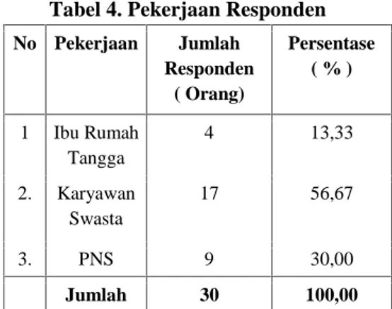 Tabel 4. Pekerjaan Responden No Pekerjaan Jumlah Responden ( Orang) Persentase( % ) 1 Ibu Rumah Tangga 4 13,33 2