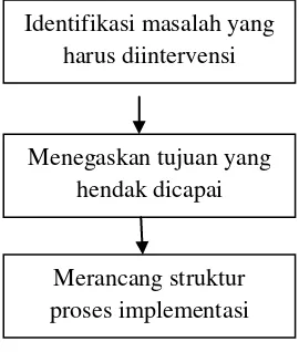 Gambar 2.3 Siklus implementasi kebijakan 