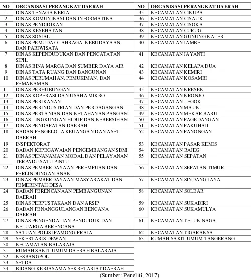 Tabel 3.3 Daftar OPD di Kabupaten Tangerang 
