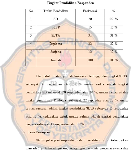 Tabel 5.2Tingkat Pendidikan Responden