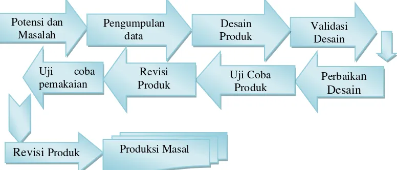Gambar 3.1 Langkah-langkah penggunaan metode research and development 