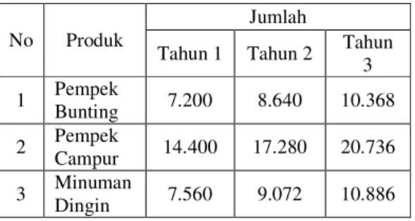 Tabel 4.4 Perkiraan Permintaan, Rencana Penjualan, dan Pangsa Pasar Pempek Campur  (Dos,Lenjer,Adaan) Pada Suatu Wilayah Potensial di Kota Palembang pada Tahun 