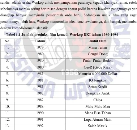 Tabel 1.1 Jumlah produksi film komedi Warkop DKI tahun 1980-1994 