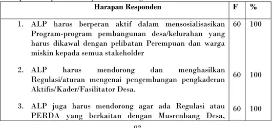 Tabel  4.  Haraapan  responden  terhadap  Pengawalan  Program  yang  menjamin  keberpuhakan pada Perempuan dan Warga Miskin