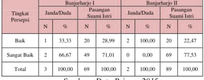 Tabel 2. Tingkat Persepsi Berdasarkan Status Pernikahan  Di Dusun Banjarharjo I Dan Dusun Banjarharjo II  Tingkat 