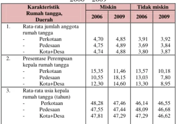 Tabel 1. Komposisi Rumahtangga Miskin Di Indonesia Tahun  2006 – 2009 