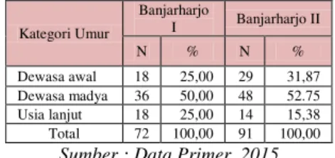 Tabel 2. Kategori Umur Kepala Rumahtangga Miskin  Dusun Banjarharjo I dan Dusun Banjarharjo II 