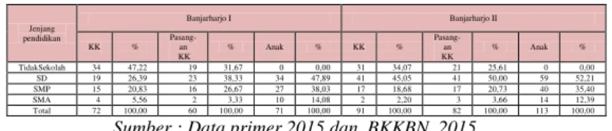 Tabel 4. Jumlah Anggota Rumahtangga Berdasarkan  Kategori Umur Kepala Rumahtangga Dusun Banjarharjo 