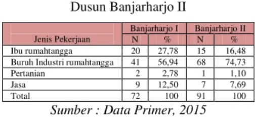 Tabel 2.Distribusi Menurut Pekerjaan Pasangan Kepala  Rumahtangga Laki-laki di Dusun Banjarharjo I dan 