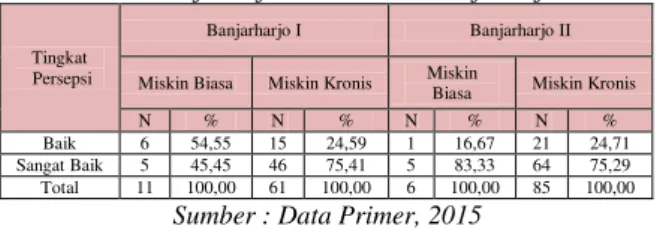 Tabel 11. Tingkat Persepsi Rumahtangga Miskin Di  Dusun Banjarharjo I Dan Dusun Banjarharjo II  Tingkat 