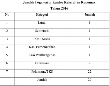 Tabel 4.2 Jumlah Pegawai di Kantor Kelurahan Kadomas 