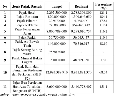 Tabel 1.1 Realisasi Penerimaan Pajak Daerah Kabupaten Pandeglang Tahun 