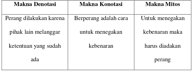 Tabel 4.3 Penggolongan Makna Tanda 