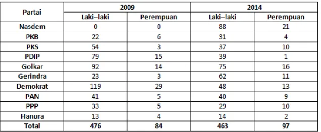 Tabel 2. Daftar Anggota DPR RI 2009±2014 dan 2014±2019 