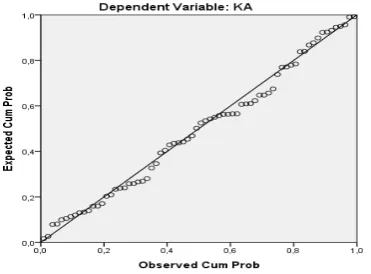 Grafik normal probability plot garis diagonal dan mengikuti arah garis diagonal maka dapat disimpulkan bahwa data pada Gambar 2