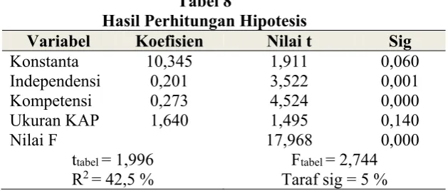 Tabel 6.: Hasil Uji Autokorelasi 