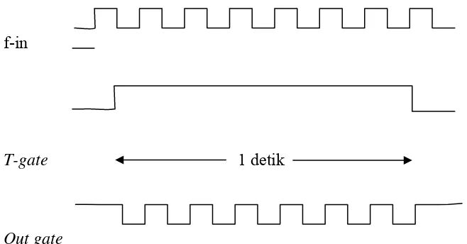 Gambar 2.9. Timing diagram penggerbangan 