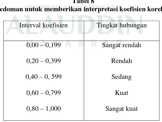 Tabel 8 Pedoman untuk memberikan interpretasi koefisien korelasi 