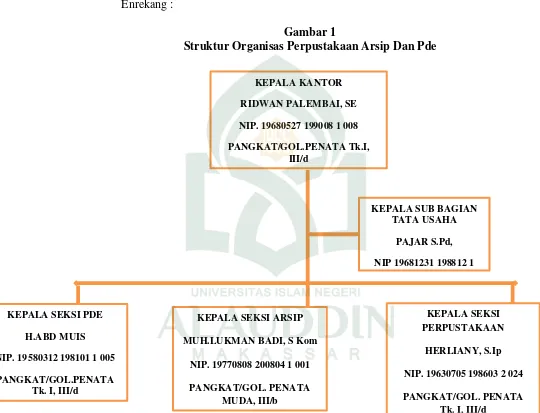 Struktur Organisas Perpustakaan Arsip Dan PdeGambar 1  