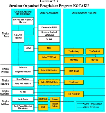 Gambar 2.3 Struktur Organisasi Pengelolaan Program KOTAKU 