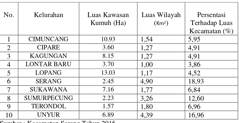 Tabel 1.3 Luasan Kawasan Kumuh di Kecamatan Serang 2016 