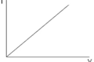 Gambar 2.1 Grafik Hubungan antara Beda Potensial ( V) dan Kuat Arus Listrik (I) 
