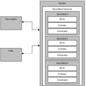 Gambar 2.12 Kelas-Kelas Utama Yang Terkait Dengan DataSet 