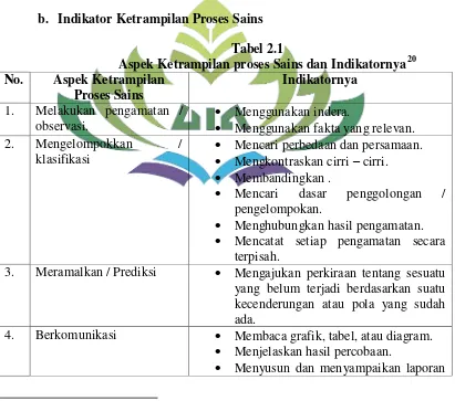 Aspek Ketrampilan proses Sains dan IndikatornyaTabel 2.1 20 