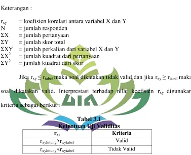 Tabel 3.1 Ketentuan Uji Validitas 