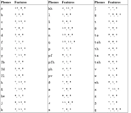 Table A2. Consonant matrix 