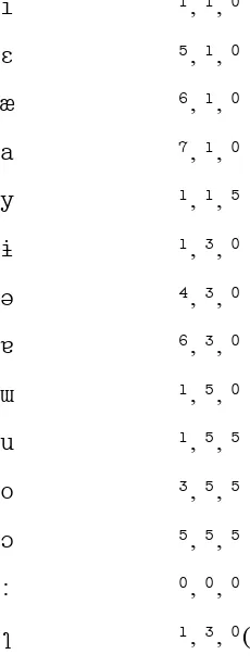 Table A3. Vowel matrix 