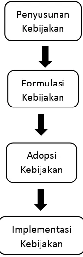 Gambar 2.3 Tahap-Tahap Kebijakan 