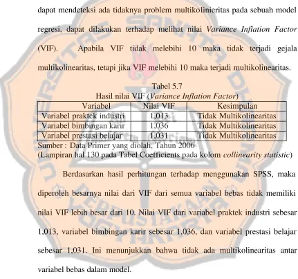 Hasil nilai VIF (Tabel 5.7 Variance Inflation Factor) 