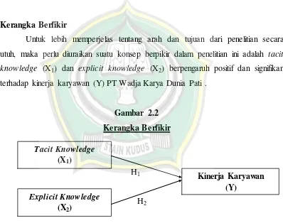 Gambar 2.2 Kerangka Berfikir 