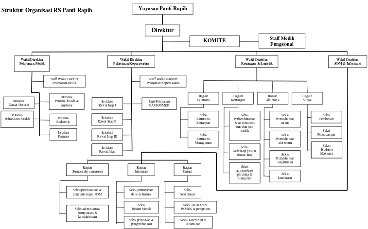 Gambar 2.1 Struktur Organisasi RS. Panti Rapih