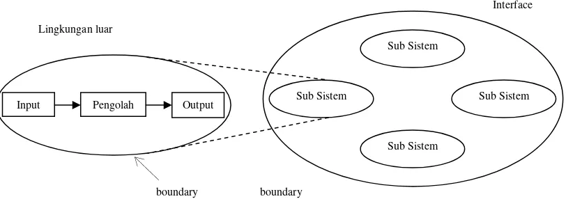 Gambar 2.2 Karakteristik Satu Sistem 