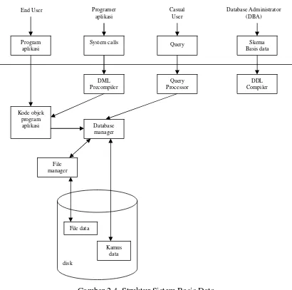 Gambar 2.4. Struktur Sistem Basis Data 