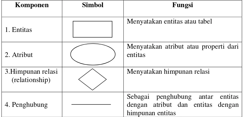 Tabel 2.3 Simbol Diagram E-R 