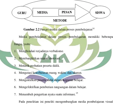 Gambar 2.2 Fungsi media dalam proses pembelajaran14 